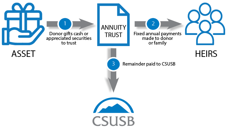 Charitable Annuity Trust flowchart